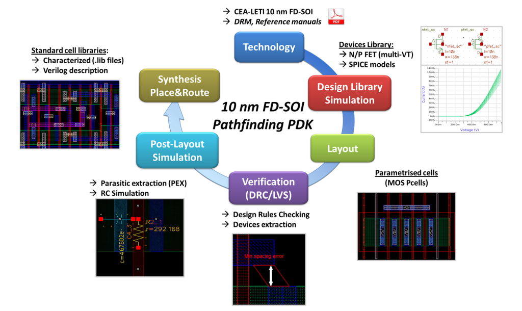 The 10 nm FD-SOI Pathfinding PDK provides a coherent and complete set of tools to design, simulate, and validate 10 nm FD-SOI node circuits - © CEA-Leti
